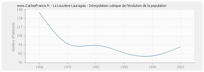 La Louvière-Lauragais : Interpolation cubique de l'évolution de la population